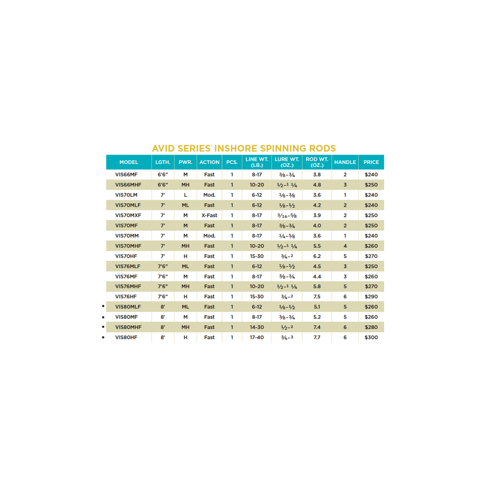 AVID SERIES INSHORE SPINNING