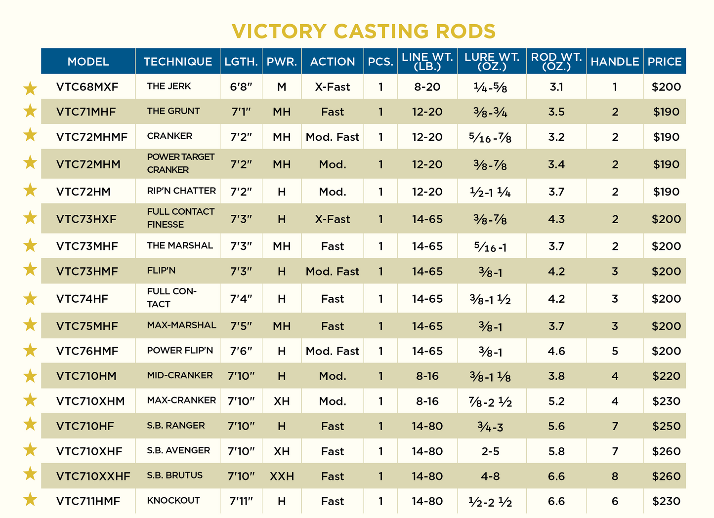 VICTORY CASTING RODS NEW 2022 MODELS