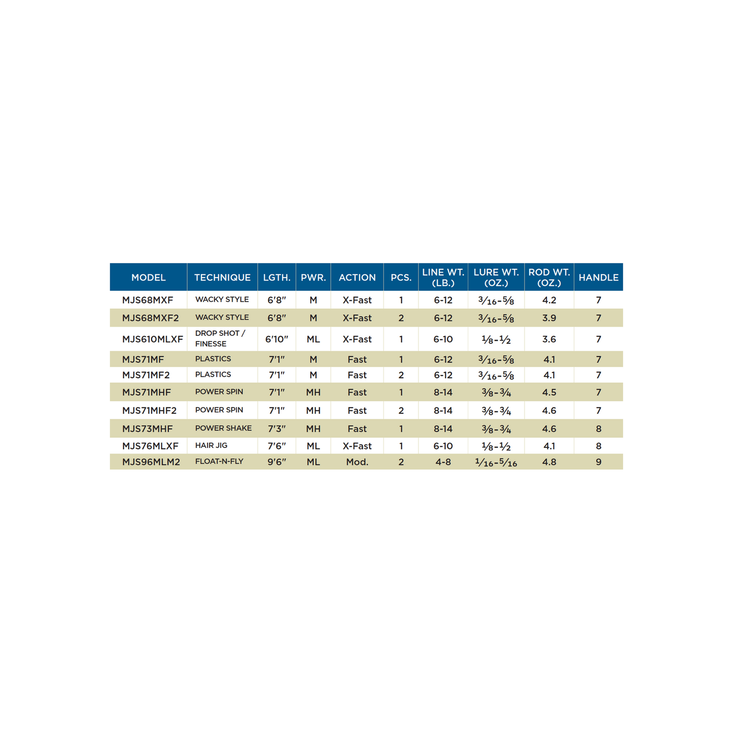MOJO BASS SPINNING RODS - RETIRED