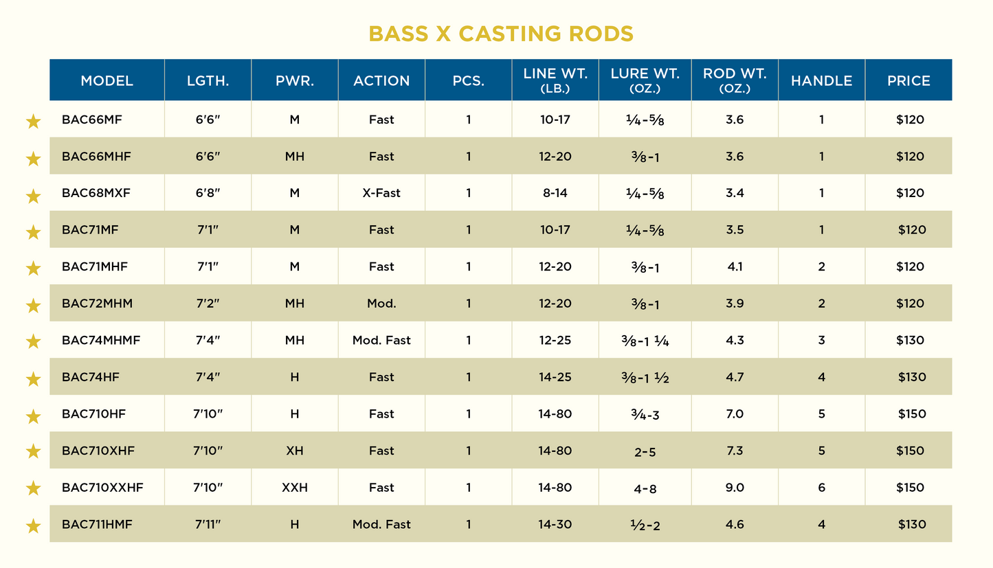 BASS X CASTING RODS 2022 MODELS - RETIRED