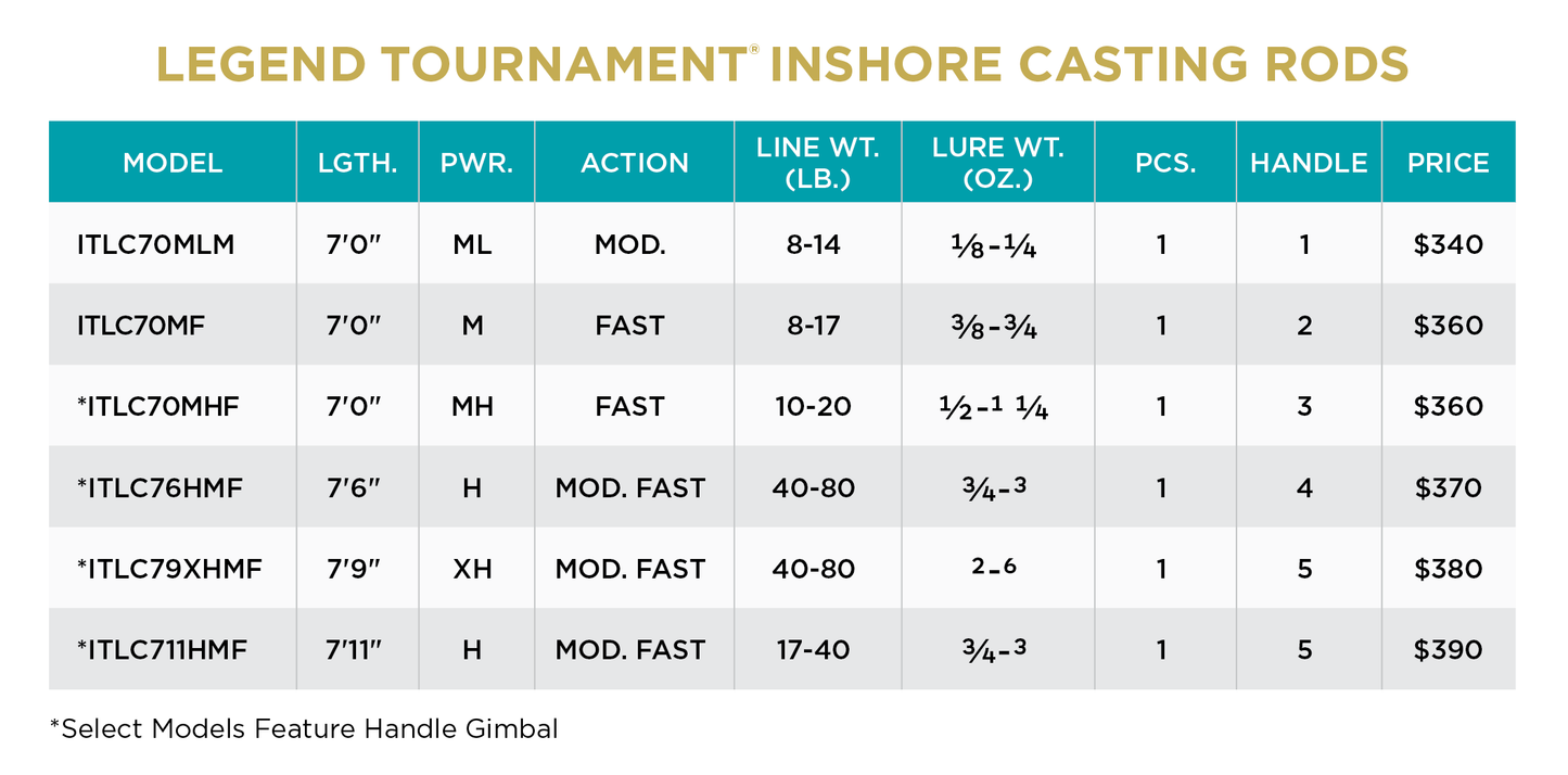 LEGEND TOURNAMENT INSHORE CASTING