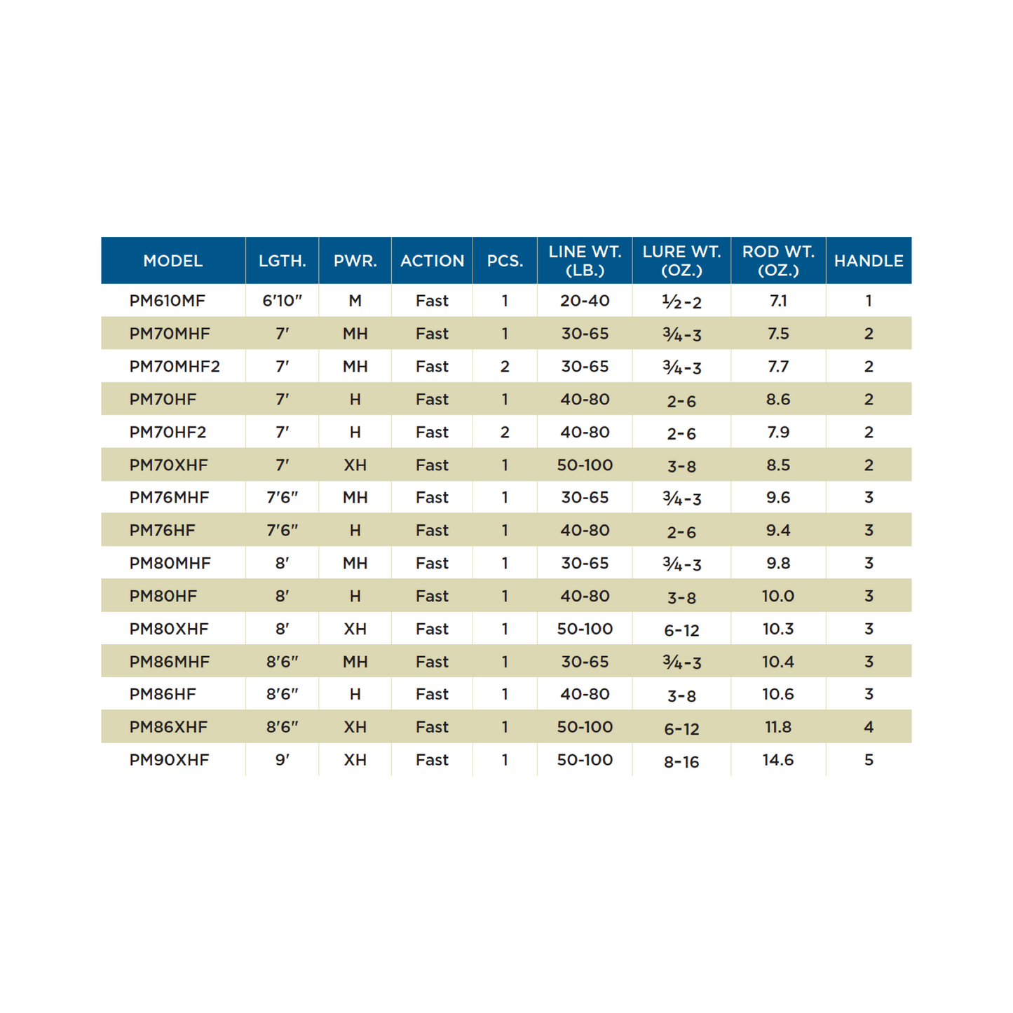 PREMIER® MUSKY RODS