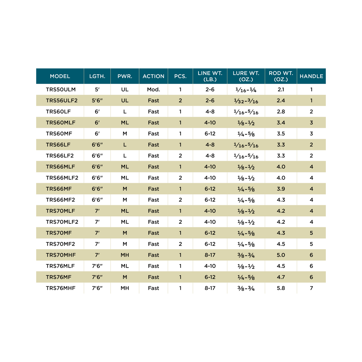 TRIUMPH® SPINNING RODS